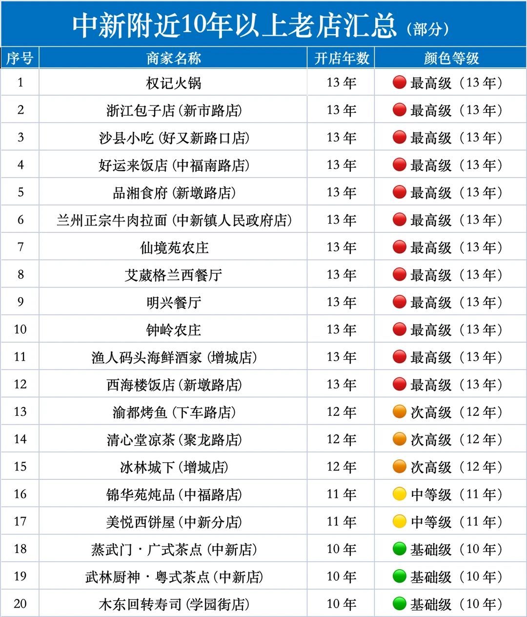 中新10年以上的美食老店汇总