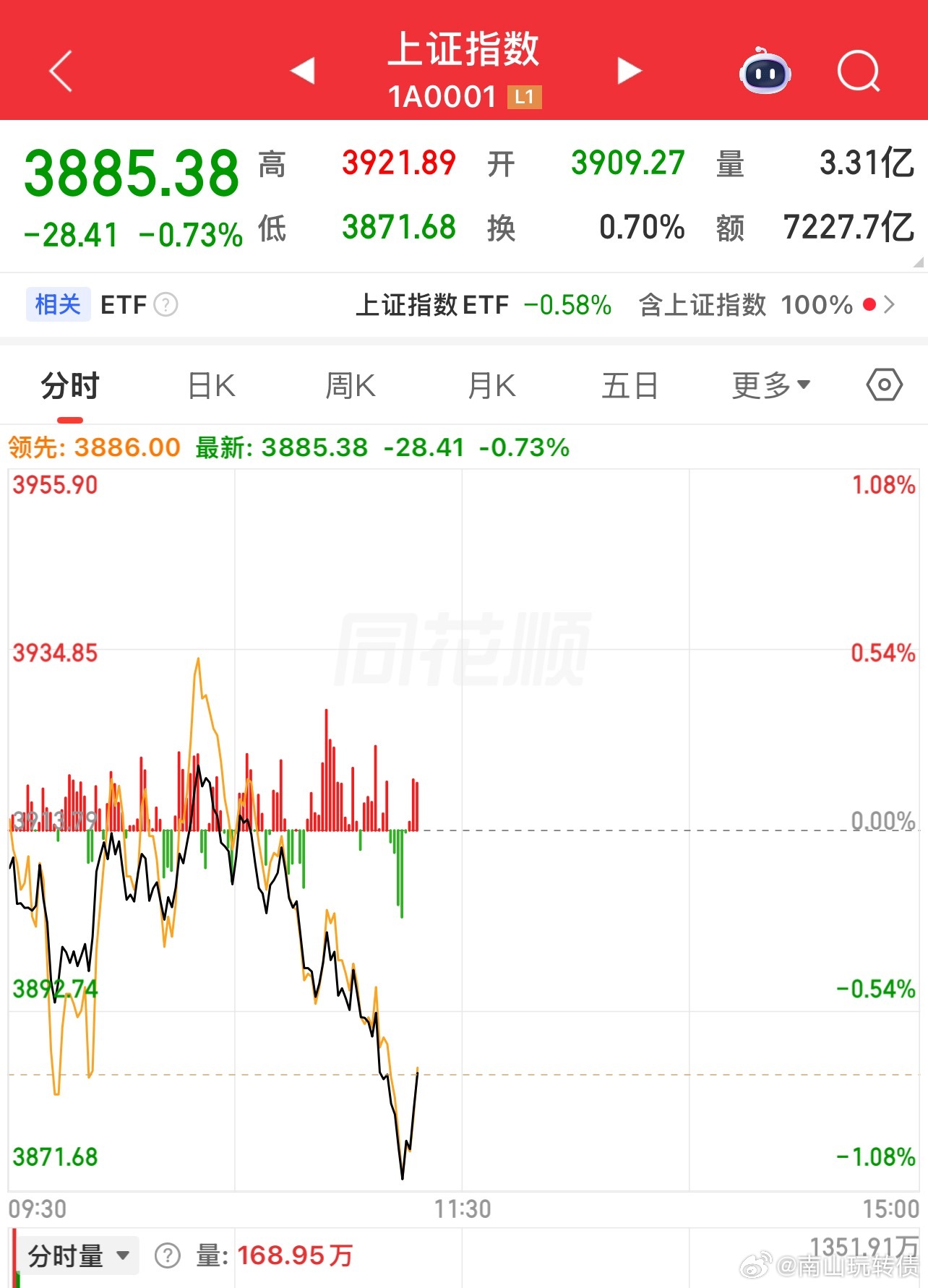 大A跌、就是中小盘跌 
