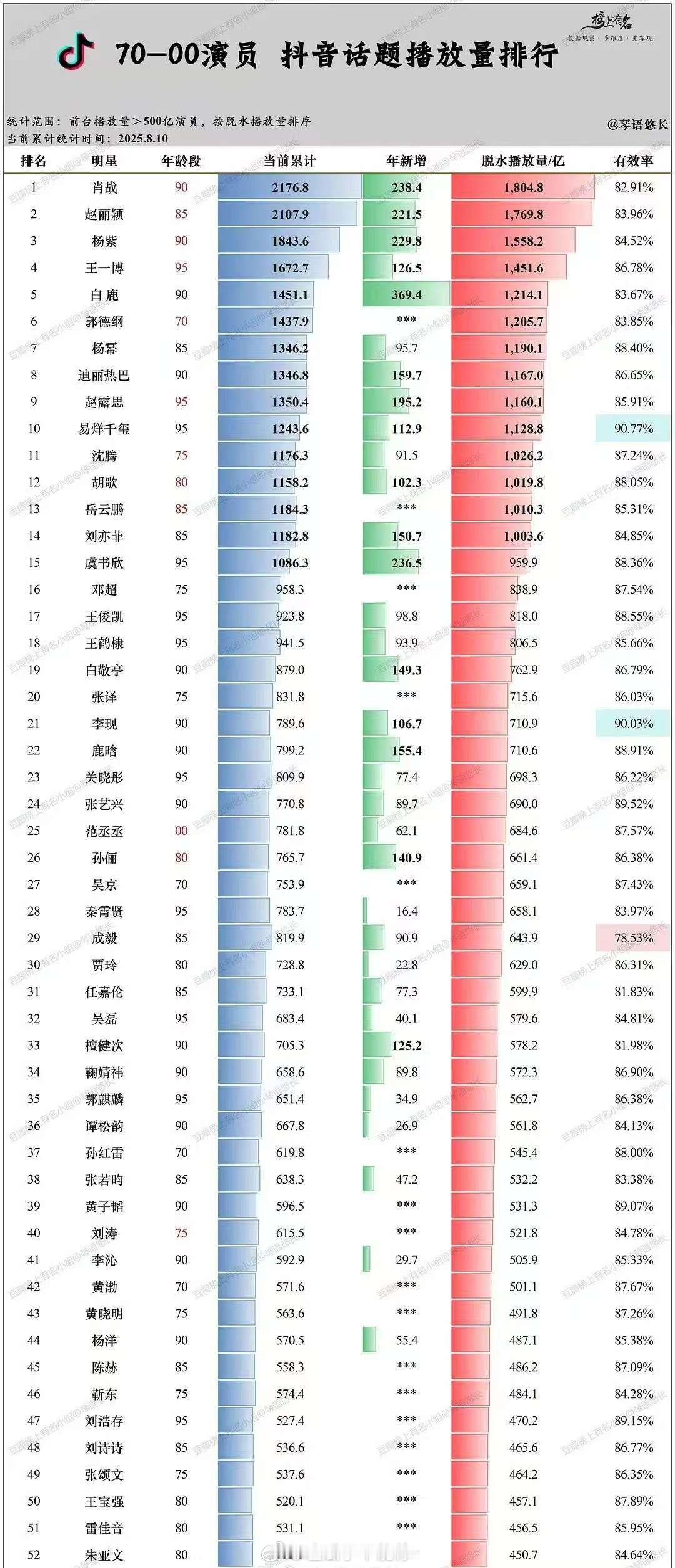 70-00演员抖话题播放量排行 肖战 赵丽颖 杨紫 王一博 白鹿  郭德纲 杨幂