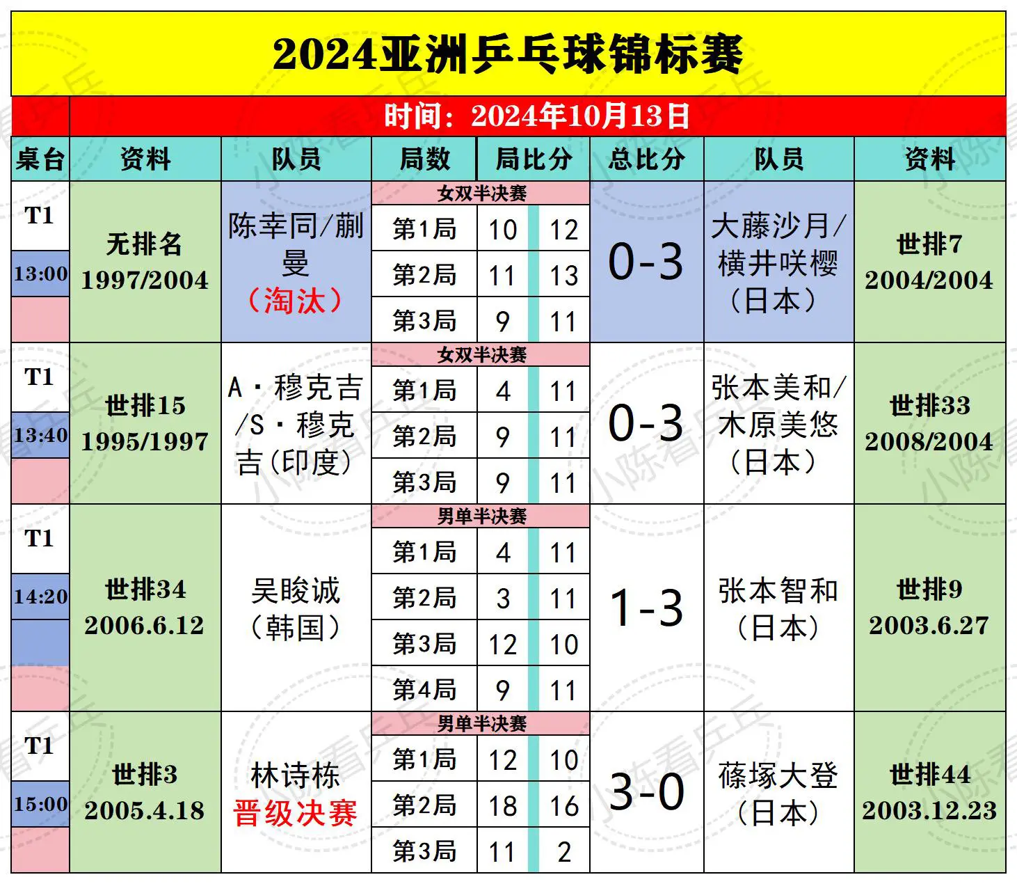 2024亚洲乒乓球锦标赛，10月13日上半场比赛结果 国乒女双被淘汰...