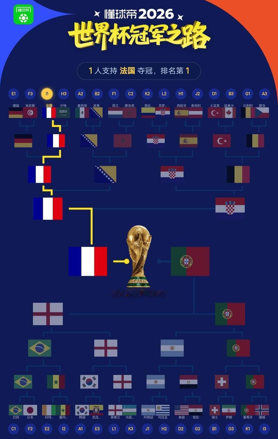世界杯预测法国夺冠准没错吧，毕竟最大牌的球队。

决赛战胜葡萄牙，姆巴佩力压C罗