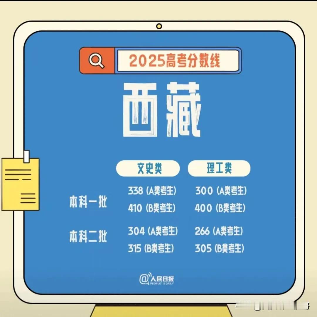 2025陕西甘肃西藏高考分数线！
