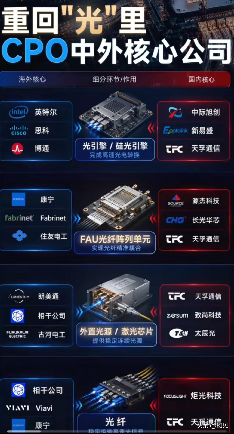 CPO板块综合深度分析
 
CPO共封装光学依托AI算力实现光电架构升级，将光电