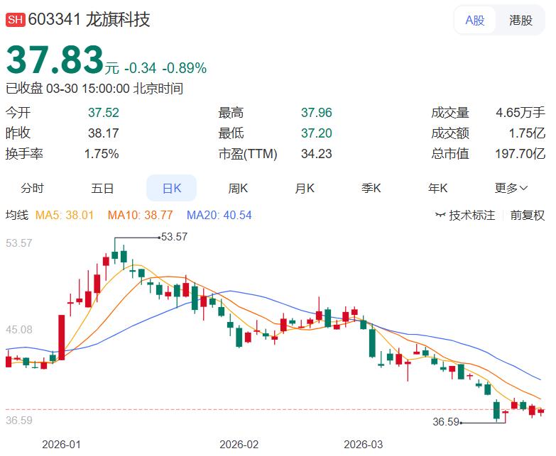 龙旗科技年报不错！反弹在即，值得关注

今天龙旗科技年报发布：营收421亿、净利