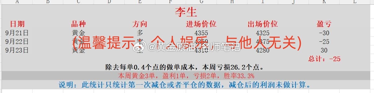 黄金 金价 现货黄金 本周喊单统计第一部分（2026.9.21-9.25）：景良