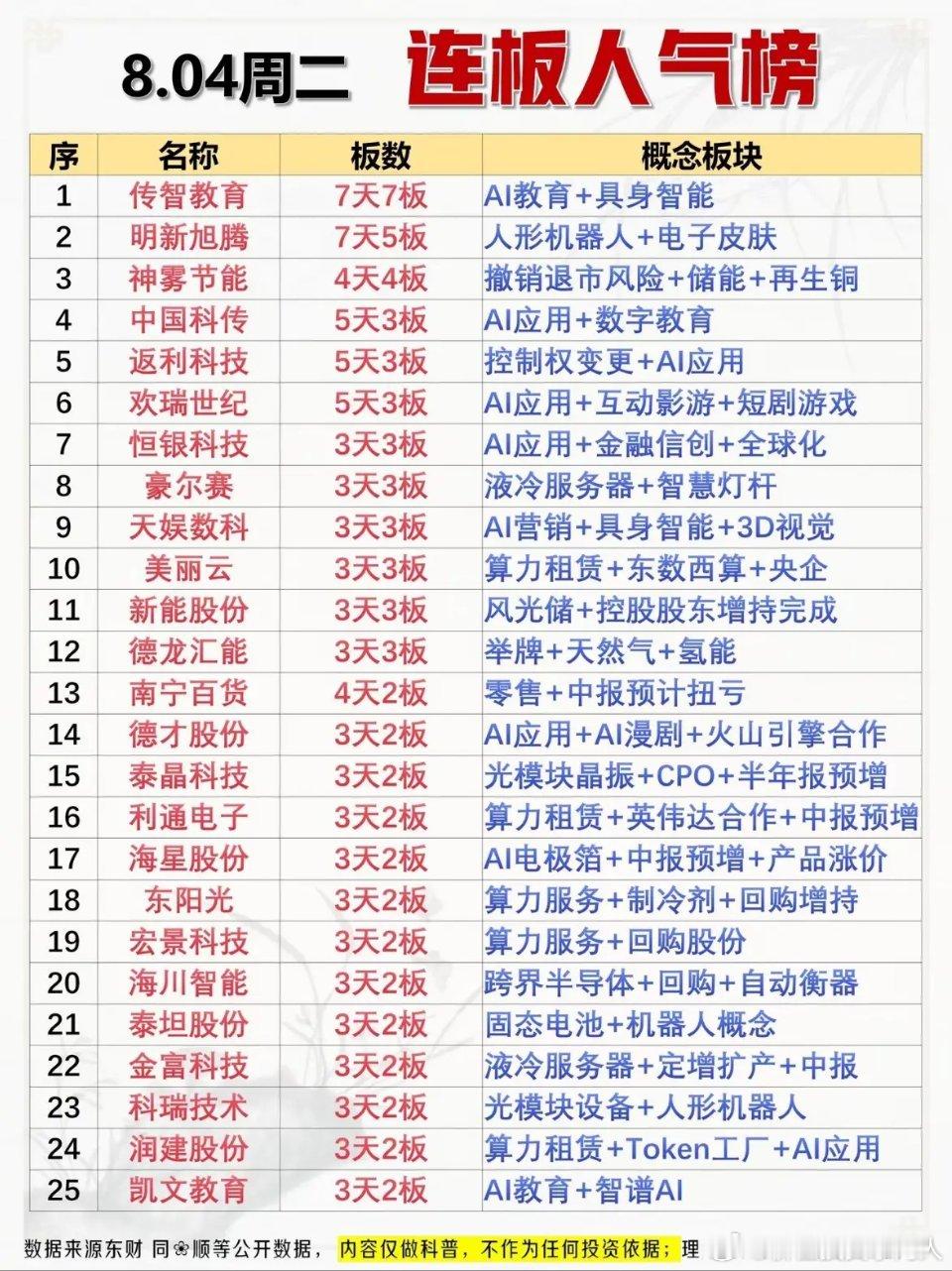 8月4日股市连板人气榜，看谁最热门。 