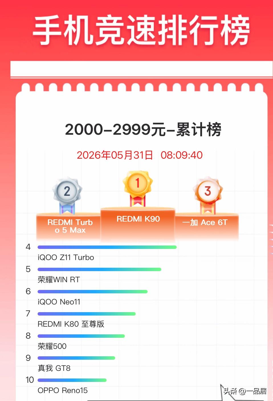 今天醒来就看了一下京手机618竞速榜累计榜排名情况，截至5月31日8时09分左右