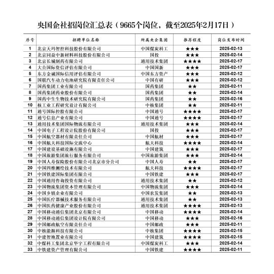 这些高质量央企刚刚开始社招！