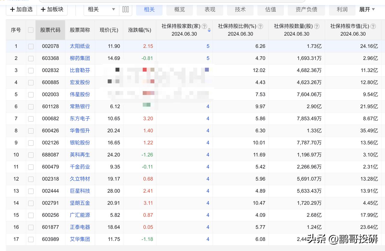 社保基金出手抄底A股，这17个股票，前十大股东中，4个席位都被社保基金占了，这说