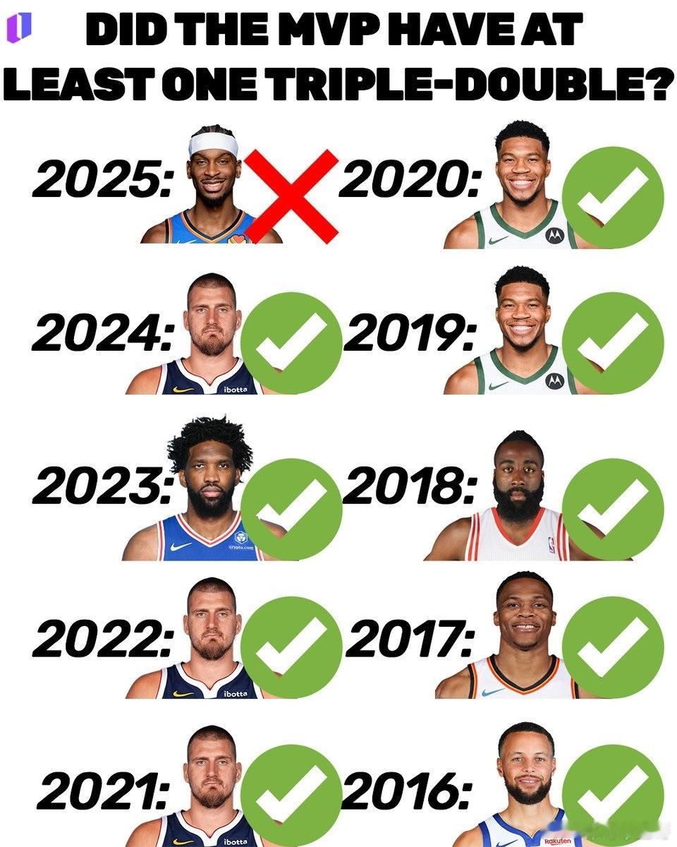 NBA 不可思议：自 2015 年以来，亚历山大 是唯一一位在获得 MVP 的赛