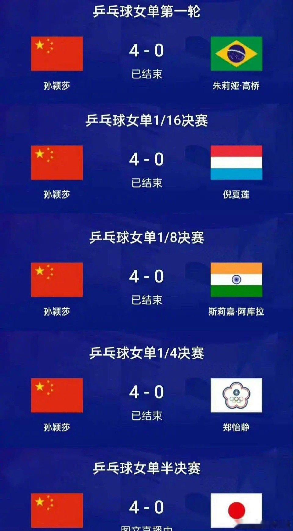 孙颖莎女单从第一轮到现在全是4-0晋级的，莎莎真的稳！ ​​​