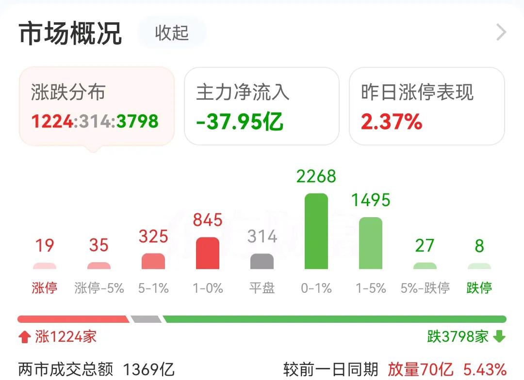 A股的上涨阻力太大了，主力资金还是流出的状态，目前为止已经流出37亿，今天是黑色