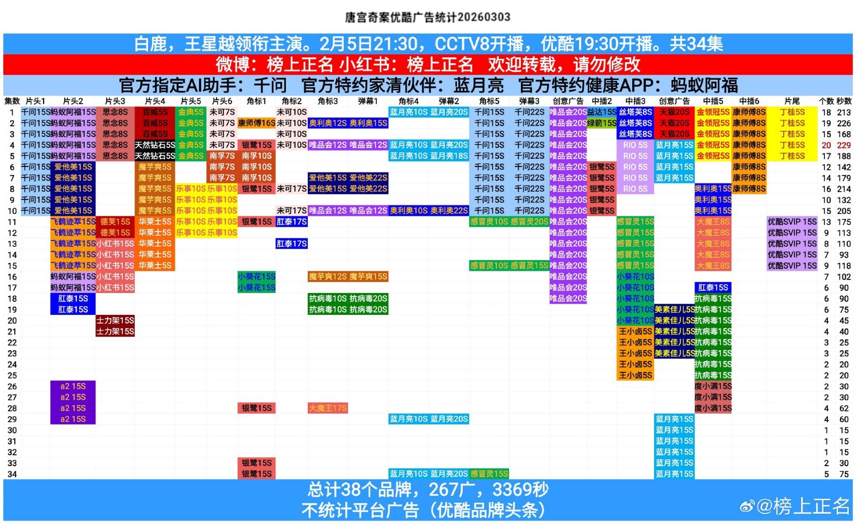 白鹿主演唐宫奇案第八次加广！优酷第4集共计20广，时长达229秒！目前总计38品
