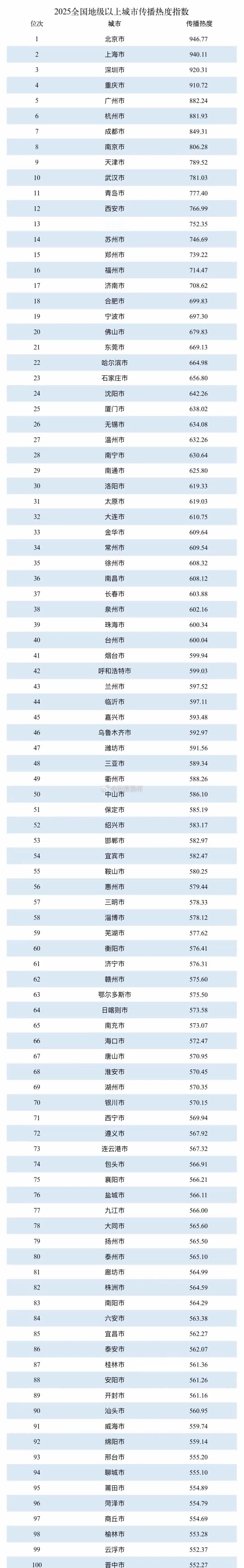 全国城市传播指数揭晓：福州第16位