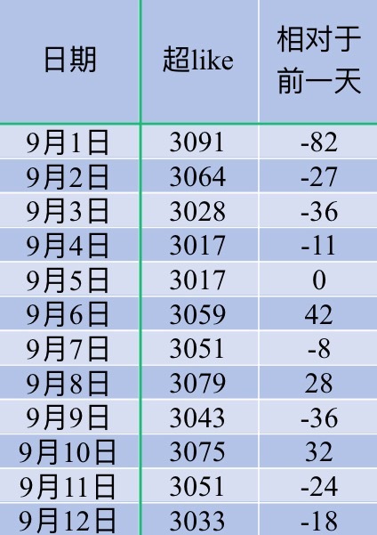 吴宣仪叶星星wxy吴宣仪爱上另一个我 昨天的超喜欢跟发萜还有今天超喜欢底数就是这