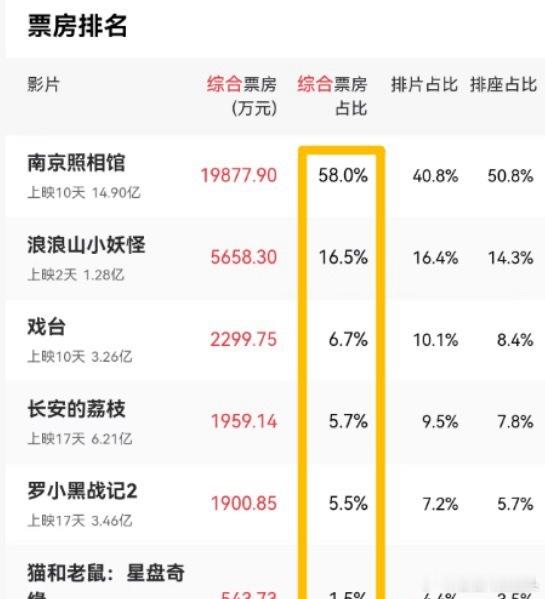 最近最火的电影莫过于《南京照相馆》，今天看朋友圈很多人在晒，还有不少宝妈带娃去看