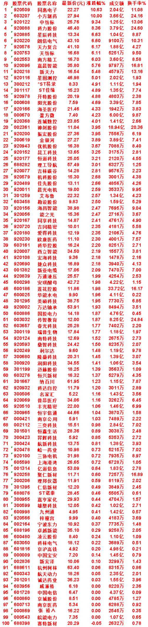 9月2日，KDJ日线金叉的名单汇总

同惠电子：最新价 22.27元，成交额 2