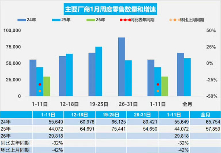 【2026年1月上旬全国乘用车零售32.8万辆，同比下降32%】乘联分会数据显示