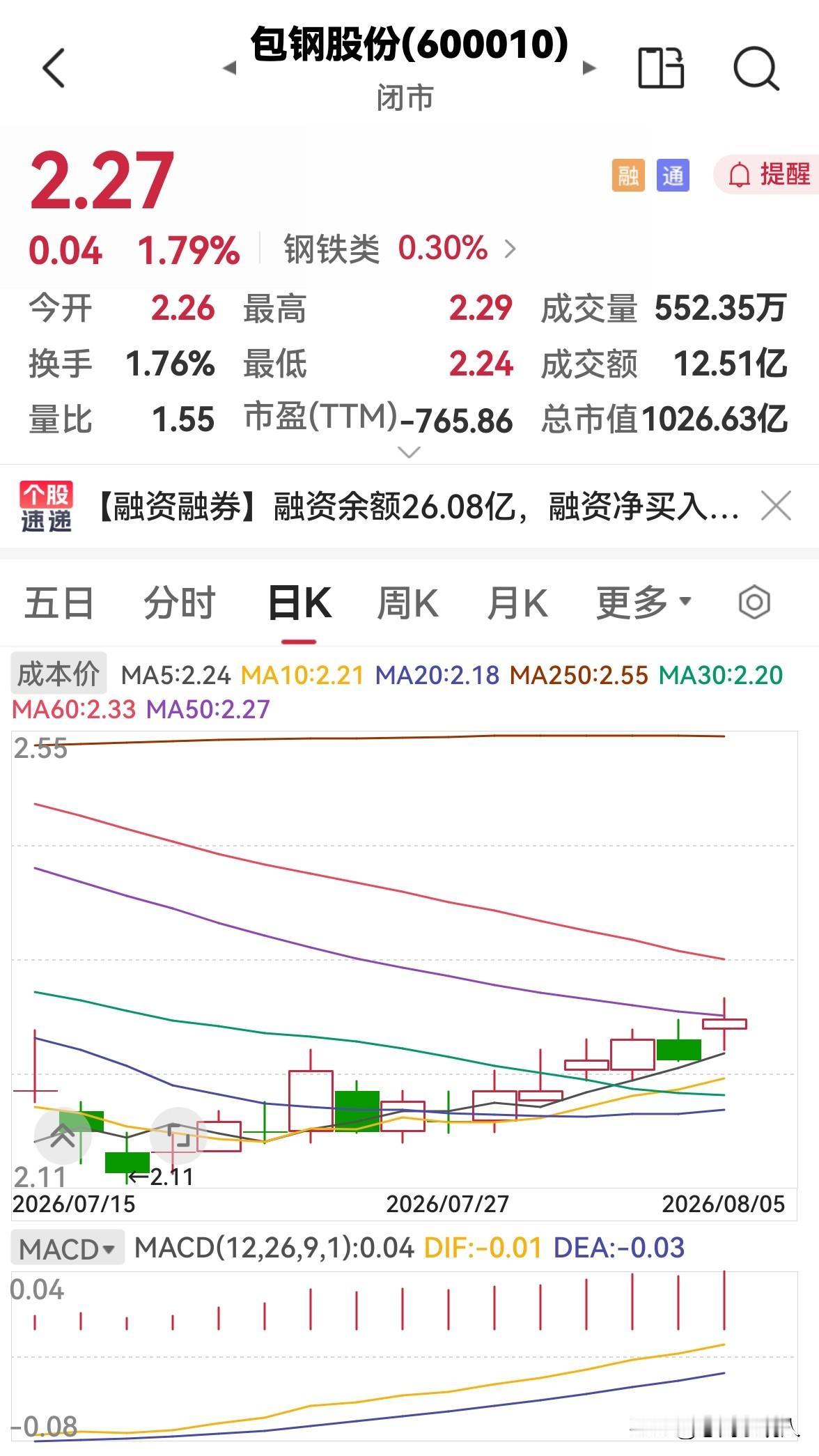 包钢股份今天放量上涨，明天还会涨吗？

包钢股份今天高开高走，放量上涨，高点2.