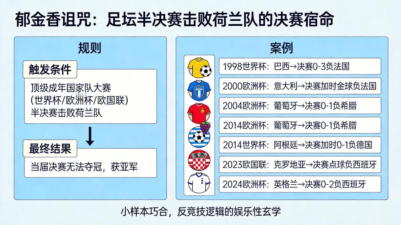 赢荷兰进决赛必成亚军？"郁金香诅咒"已6次灵验。说起这个诅咒，得先从1992年那