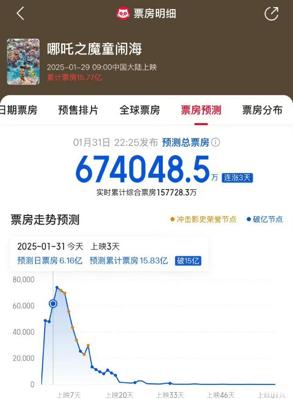 预测到67亿了吗，我的天 