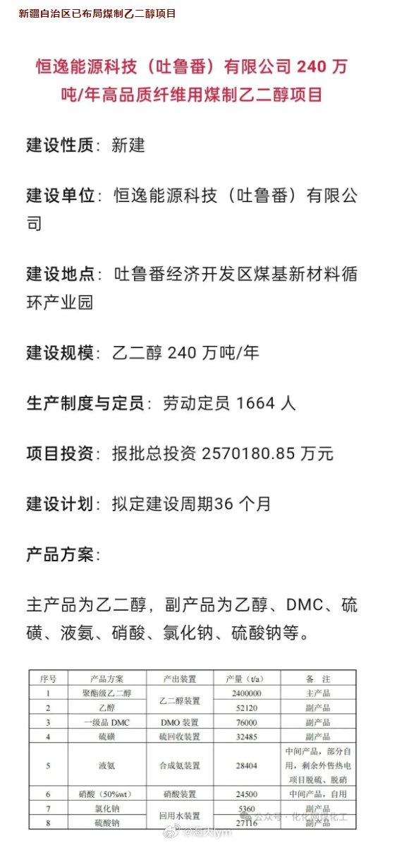 新疆在建的煤制乙二醇项目 