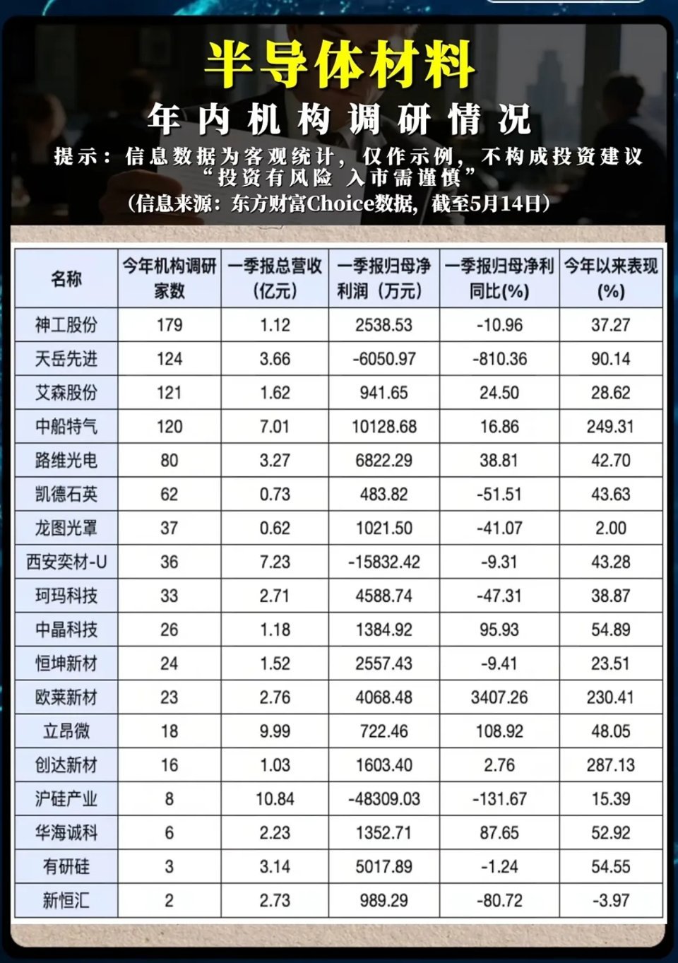 机构扎堆调研、股价逆势狂飙，半导体材料冰火两重天，藏着最真实的市场信号！AI算力