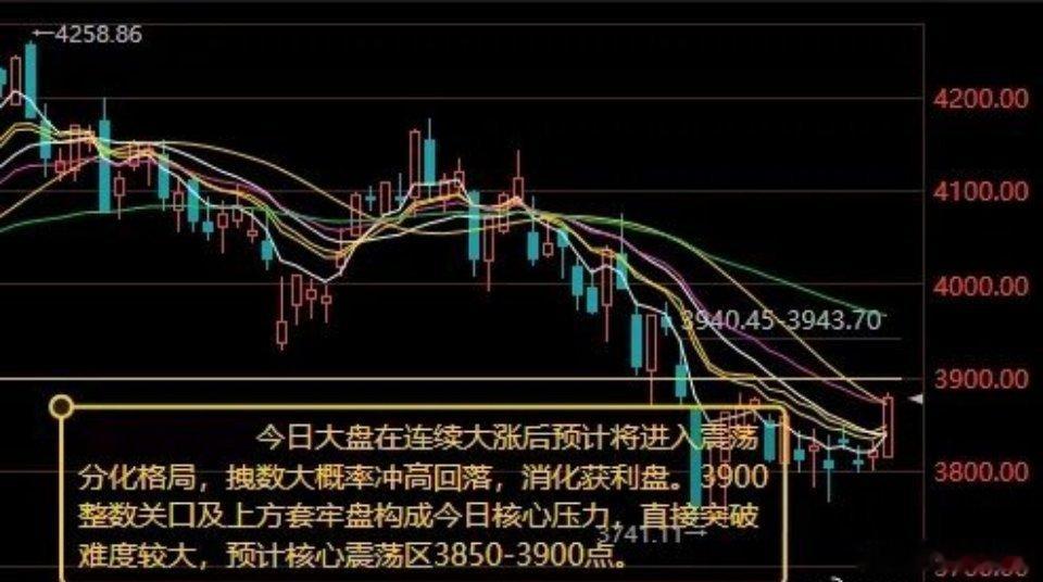 今日大盘在连续大涨后预计将进入震荡分化格局昨日A股走出低开高走V型反转行情，科技