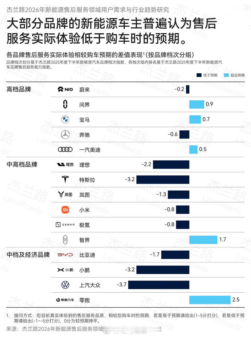 杰兰路做了个汽车售后的研究，大部分品牌的车主，认为车企售后是低于预期的，这里上汽