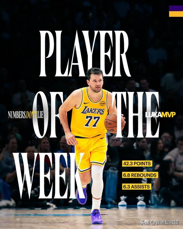 炸裂！连续两周！东契奇再夺西部周最佳，场均42.3分统治上周！
NBA官方今日宣