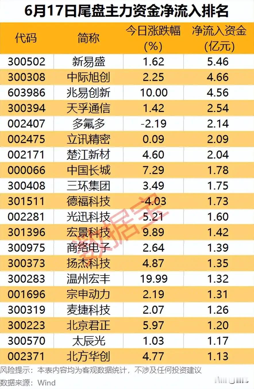 尾盘资金逆势抢筹！6月17日21只主力大额净流入标的全面拆解！
 
本次梳理为6