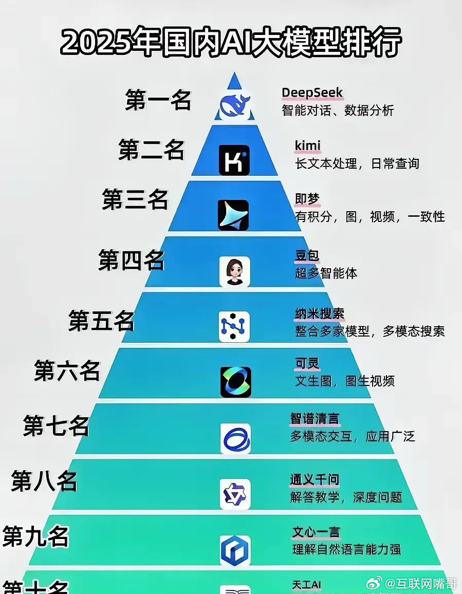 国内人工智能大模型排行榜，去年的时候，百度的文心一言排在前列，但是急不可待的去收