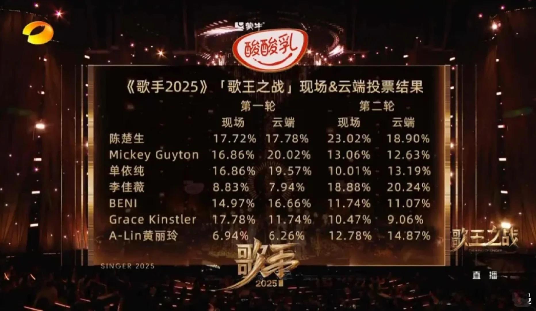 歌手2025歌王之战——云端和现场结果公布，歌王：陈楚生歌手排名陈楚生歌王歌手总