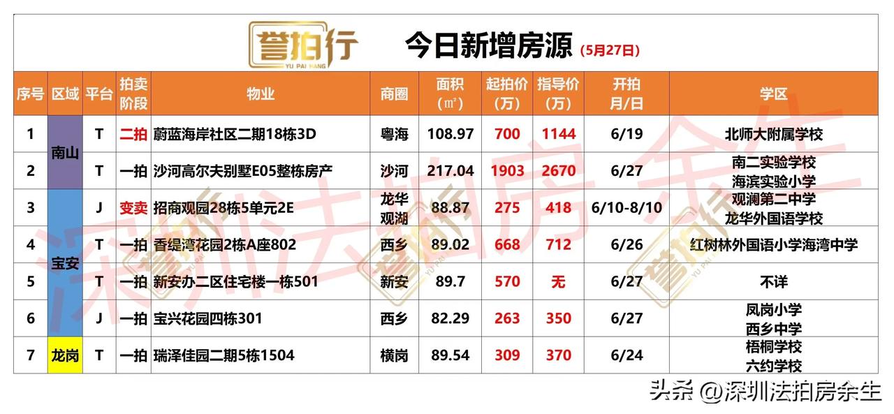 深圳法拍房：今日新增，很多好房……
1、今天新增7套，一拍5套，二拍1套，变卖1