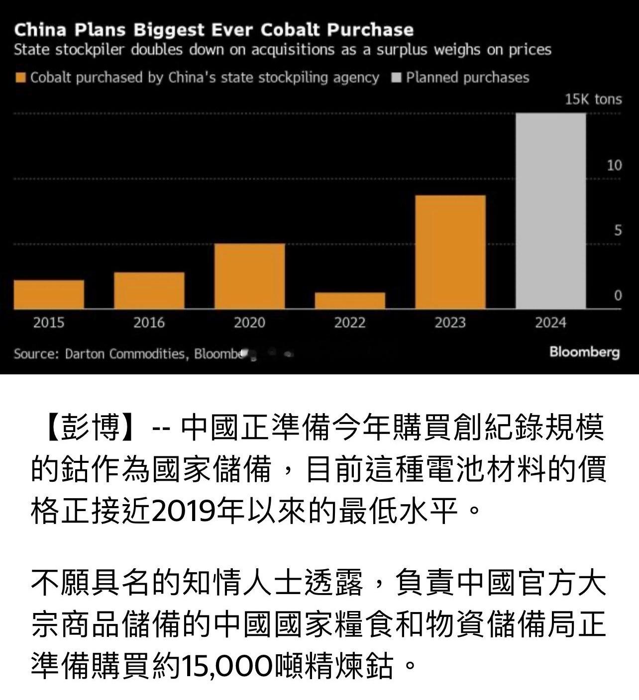 pb：CN正准备购买今年创纪录规模的钴做储备，知情人士透露，GJ物资储备ju准备