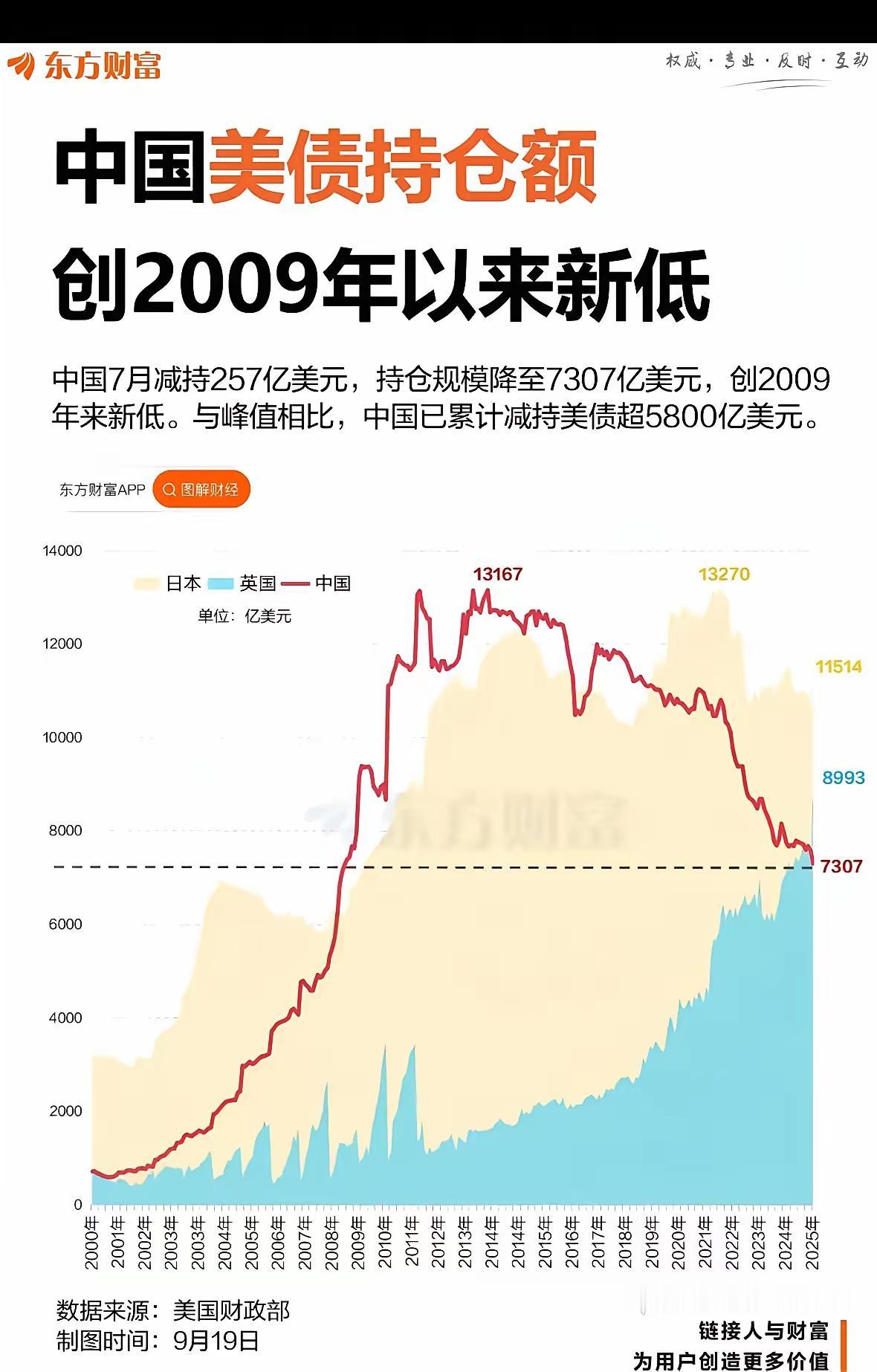 我国美债和黄金两个数据走出了彼此的对角线，

2025年我国美债持仓额来到了十七