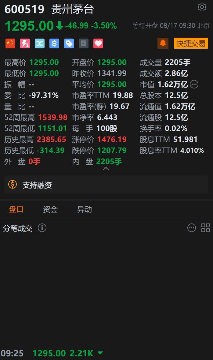 这周努努力，争取跌到1200 
