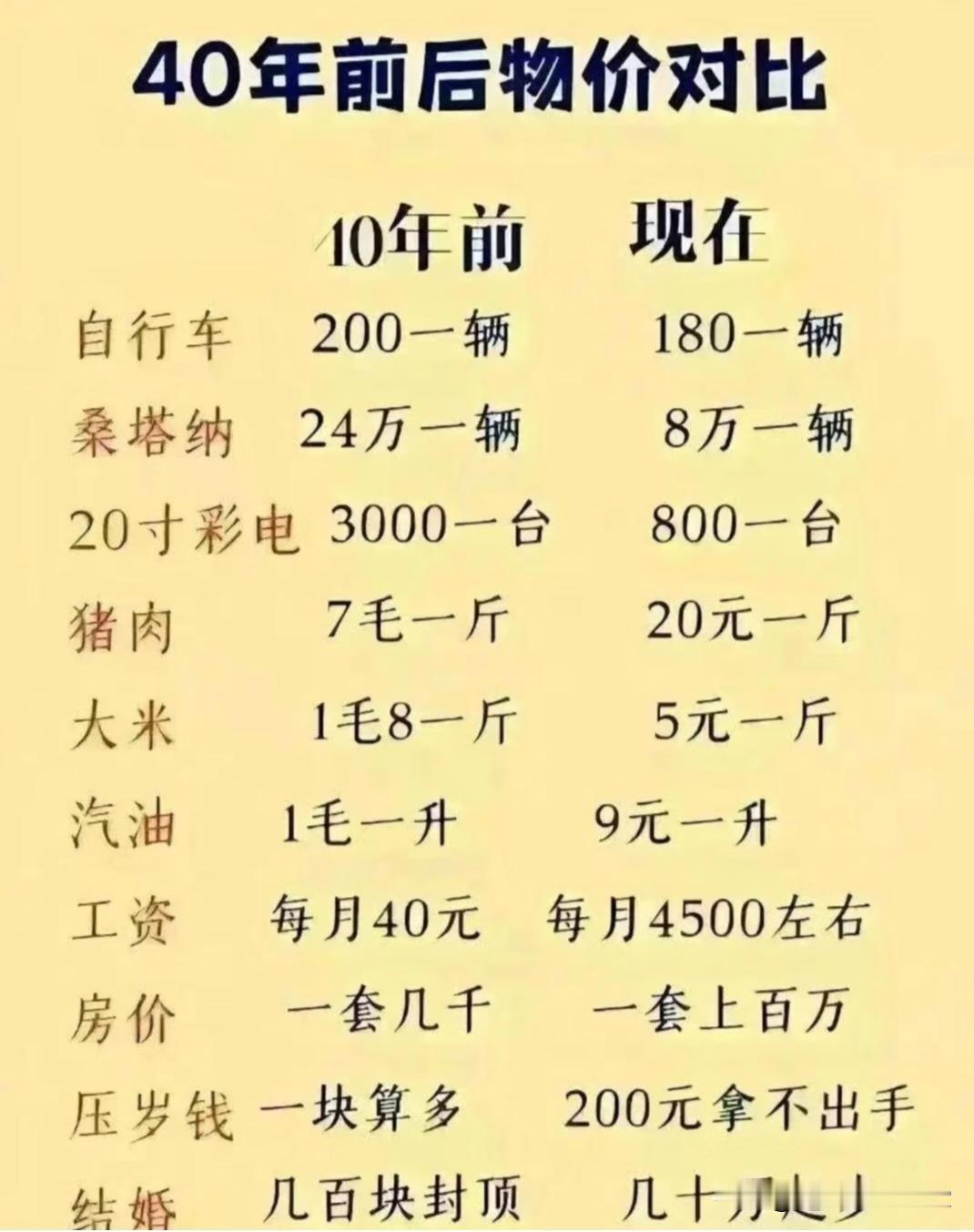 40年前与40年后这几样东西价格怎么样了？工业品，除了价格，还有品质的提升。比如