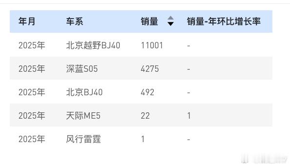 2025年上半年，紧凑级增程式细分市场同比增长巨大，主要是两款新车贡献的，北京B