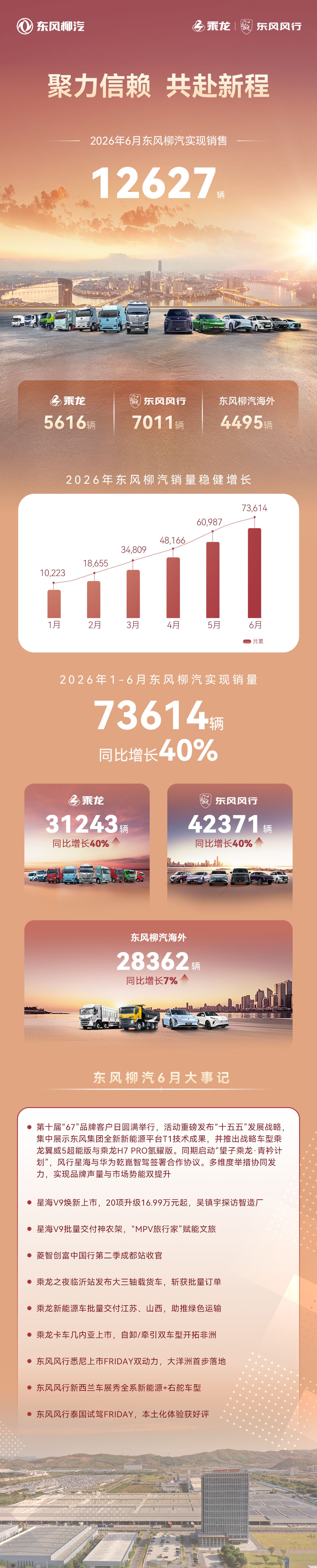 大v聊车 每一份信赖，都是前行的力量——东风柳汽1-6月累计销售73614辆，同