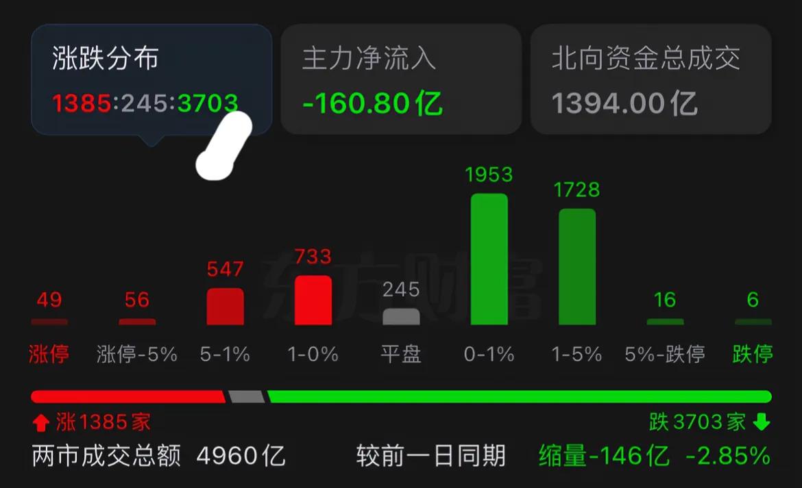 昨天浩浩荡荡：超过5000只上涨！

翻译：老乡别走！

今天面露真凶：近400