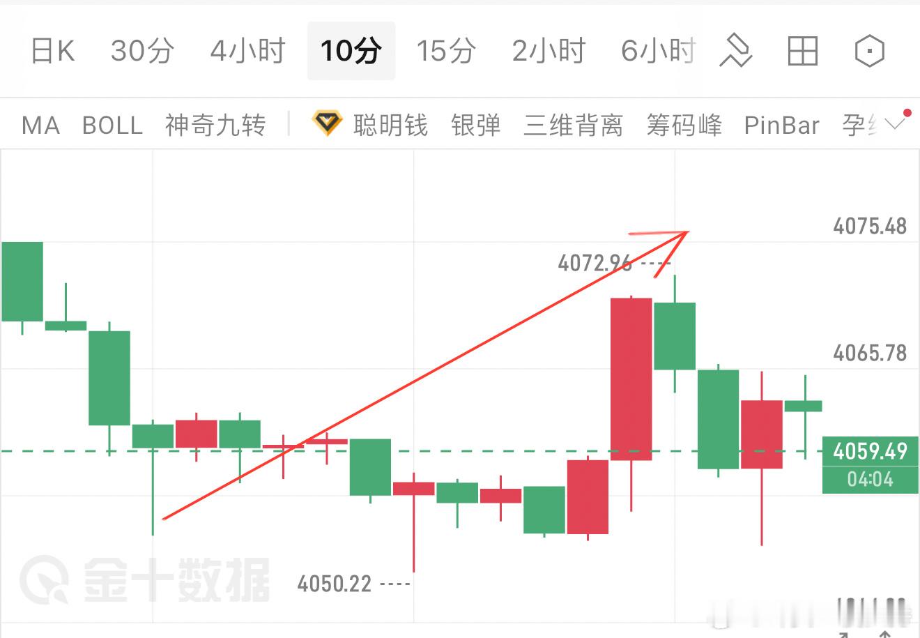 万先生（10）进场多单4054-4065，收获11点空间，落袋2200美。行情从