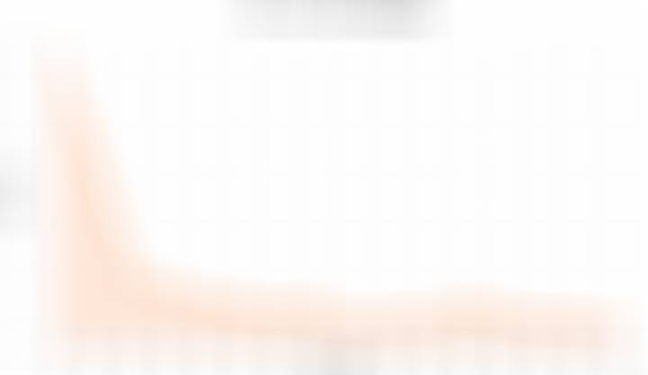 小米17 Ultra开售16周销量增长变化： w1，5.8万 w2，3.8万 w