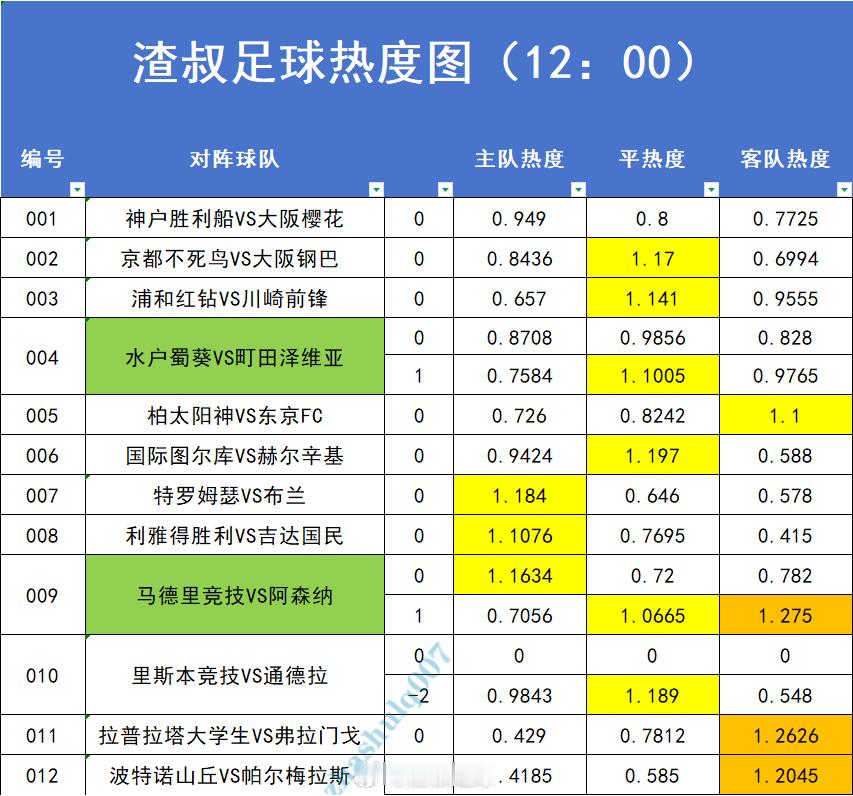 4月29日足球赛事热度图，超过1.2的就代表过热。数据截止时间到12:00神户胜