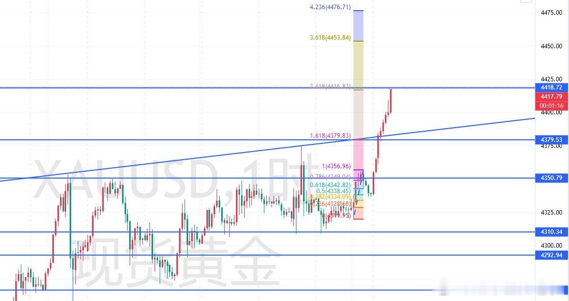 黄金  ok，回调机会来了。4418 围绕开崆下方目标 4399、4387、43