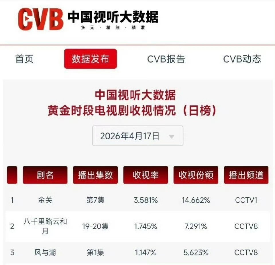 任嘉伦风与潮央八重播首日CVB任嘉伦风与潮央八重播首日收视率次黄档、四轮播，首日