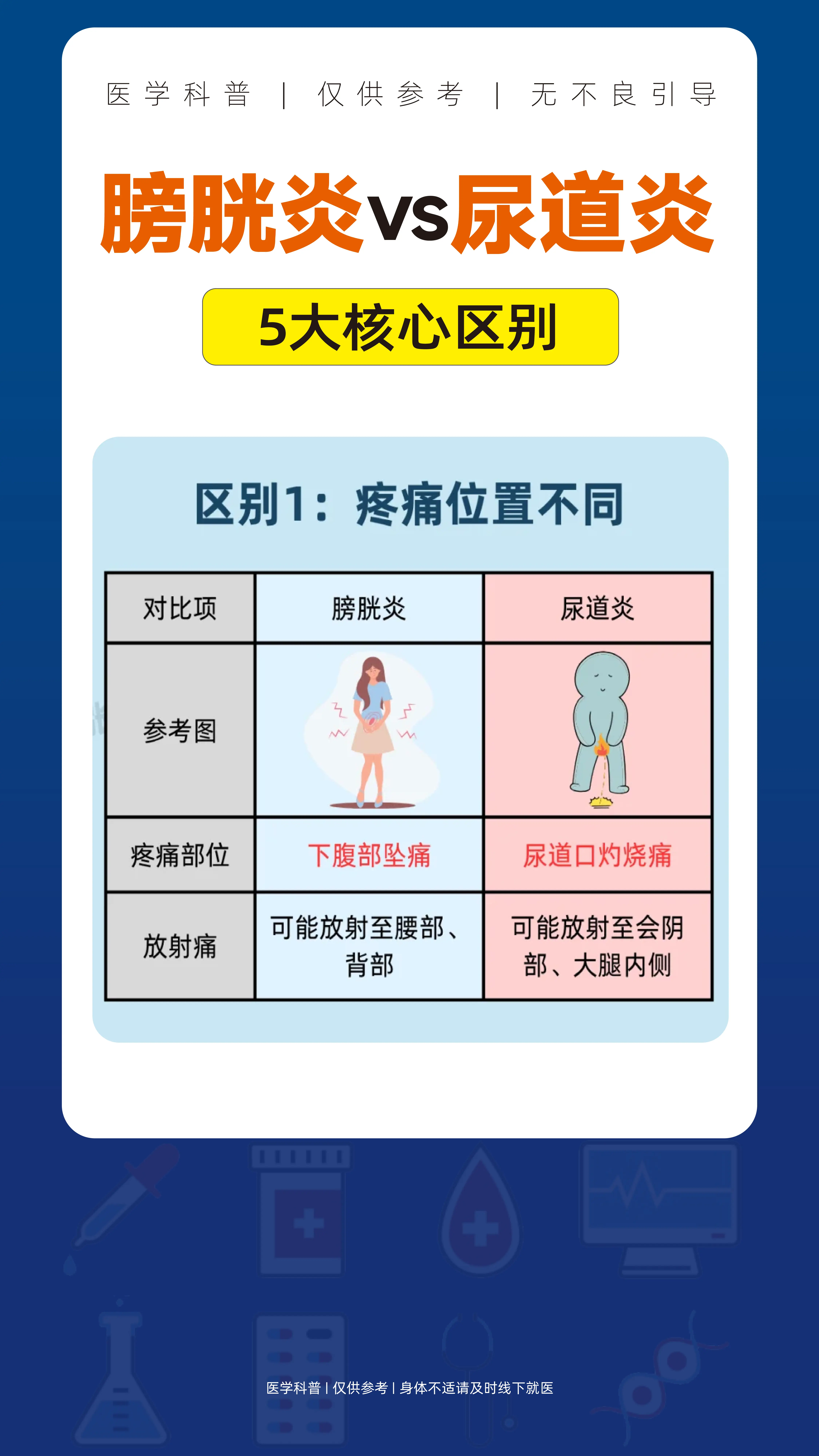 膀胱炎VS尿道炎,5大核心区别。