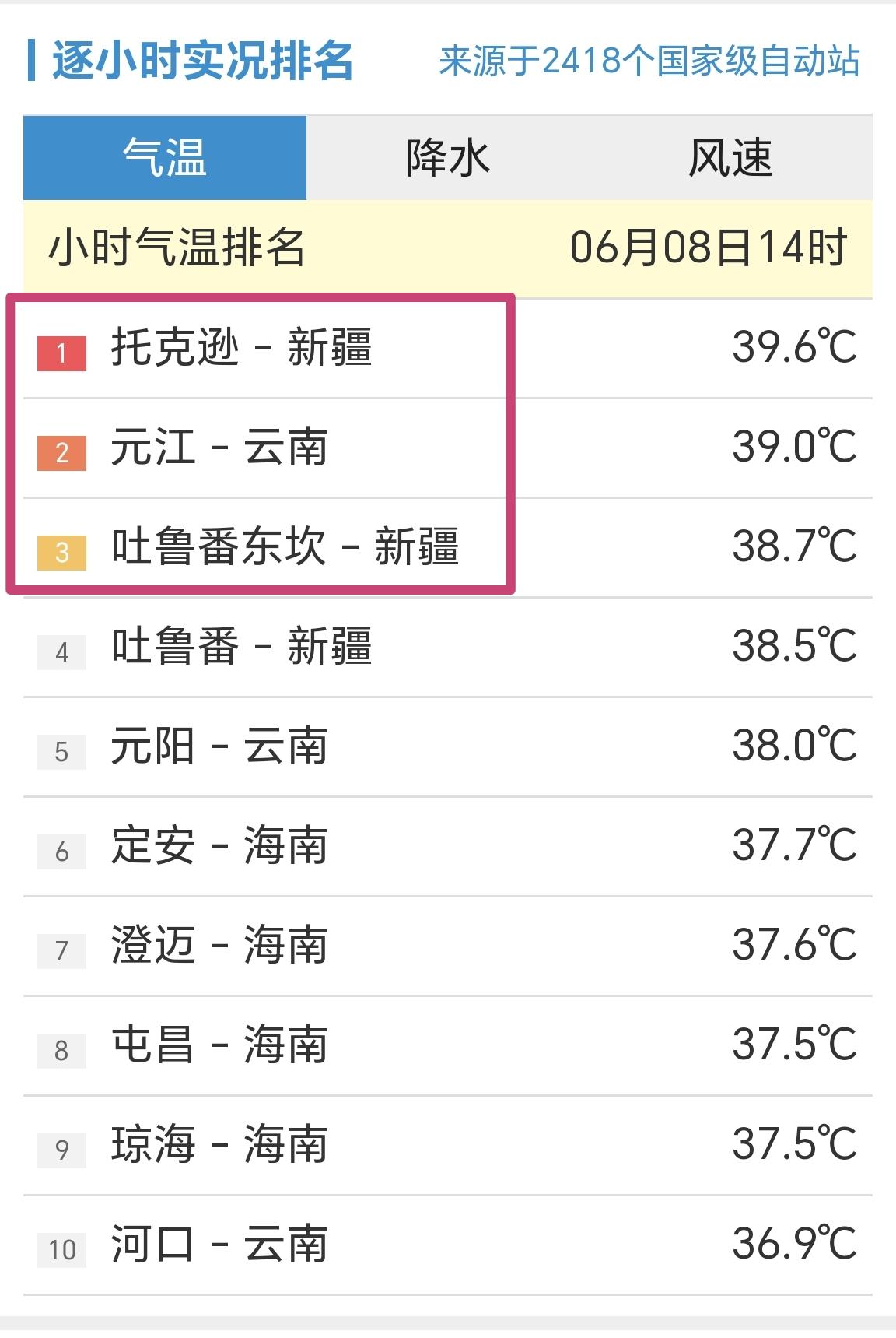 【6月8日14时，全国小时段最高温，新疆托克逊站39.6℃，排第一】

今天是高