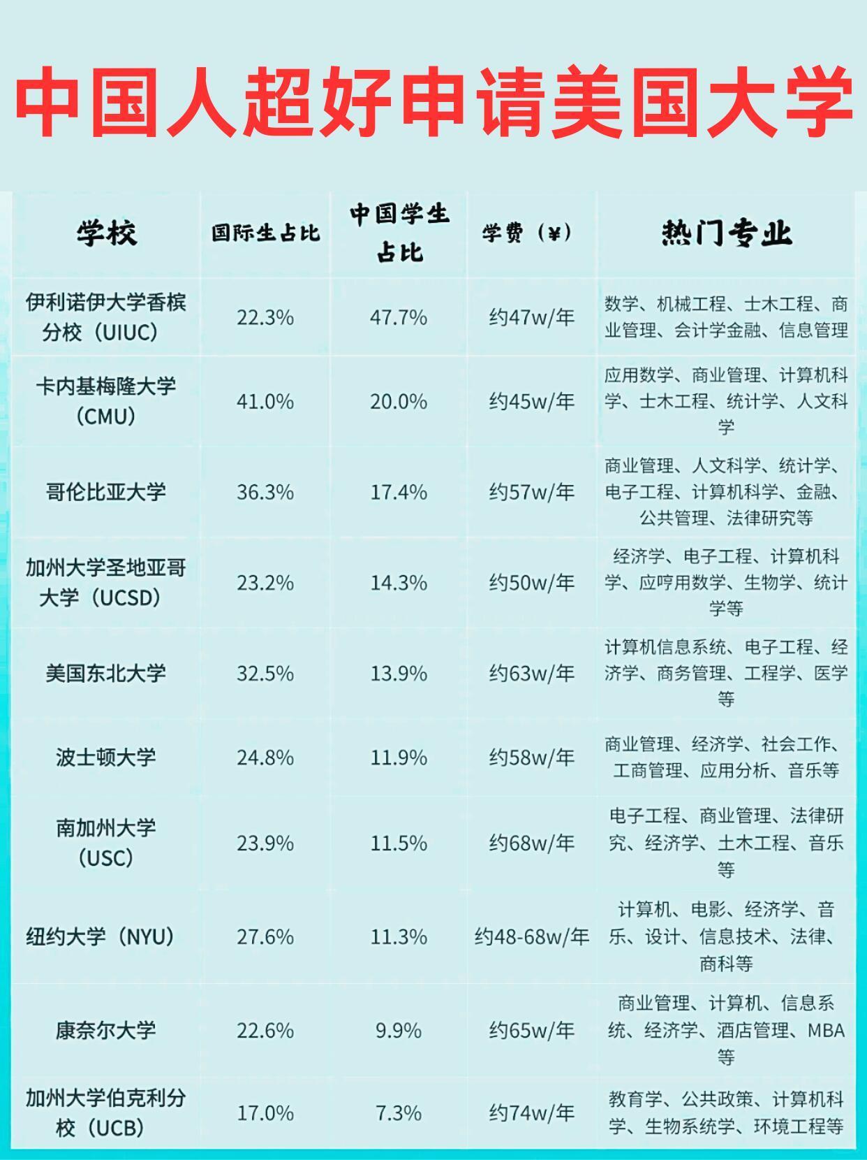 非常好申！这些美国院校中国人就放心冲吧！！

近年来，申请美国名校的竞争激烈程度