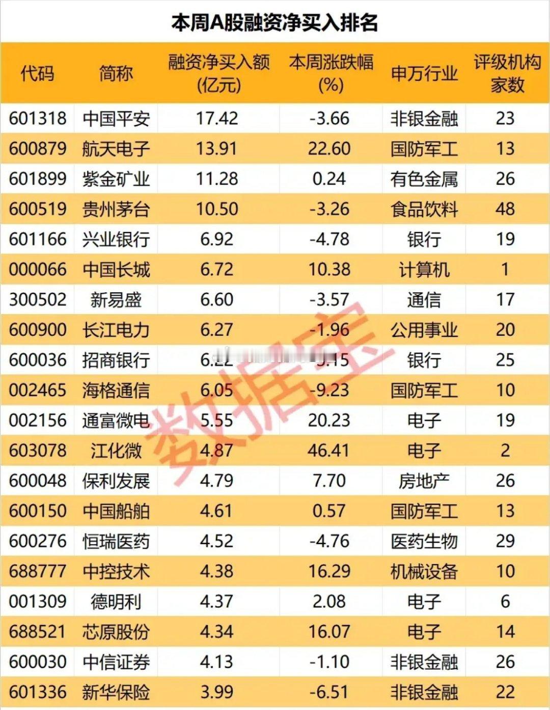 上周A股融资净买入榜单呈现“权重打底+成长追高”的分化特征！一方面，以中国平安、